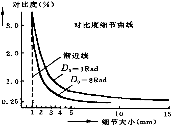 第四節(jié) CT的基本概念